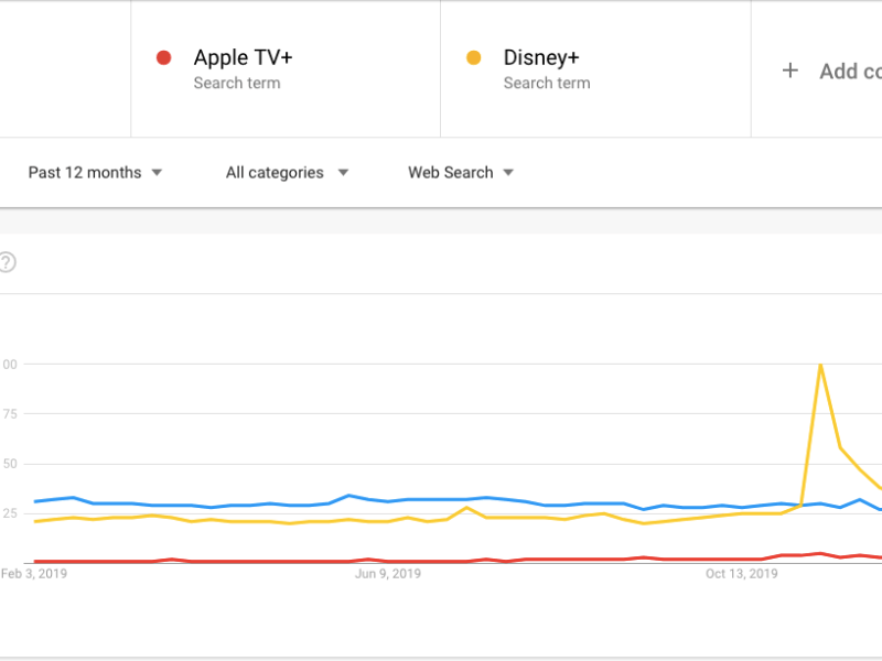 Google Trends: Netflix continues to be the superior streaming platform & Coronavirus is trending over Climate&nbsp;Change